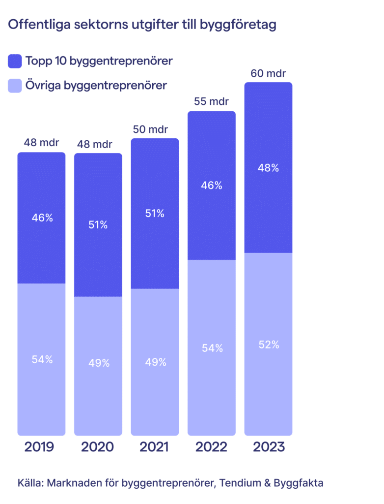 Offentliga sektorns utgifter till byggföretag